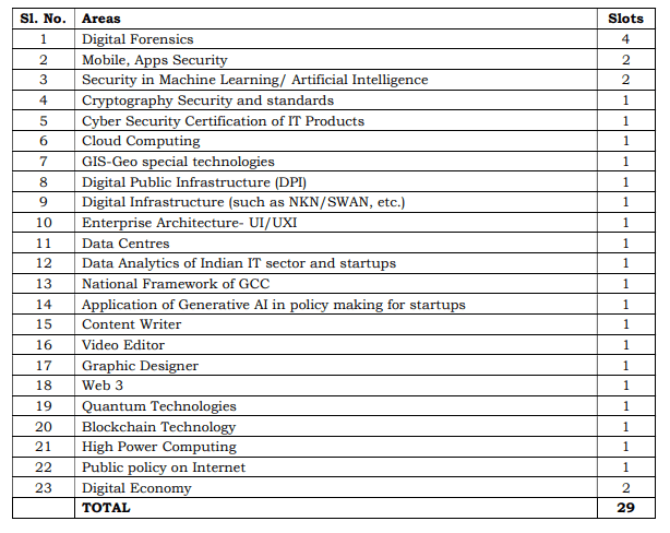 MEITY Digital India INTERNSHIP